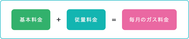 基本料金＋従量料金＝毎月のガス料金